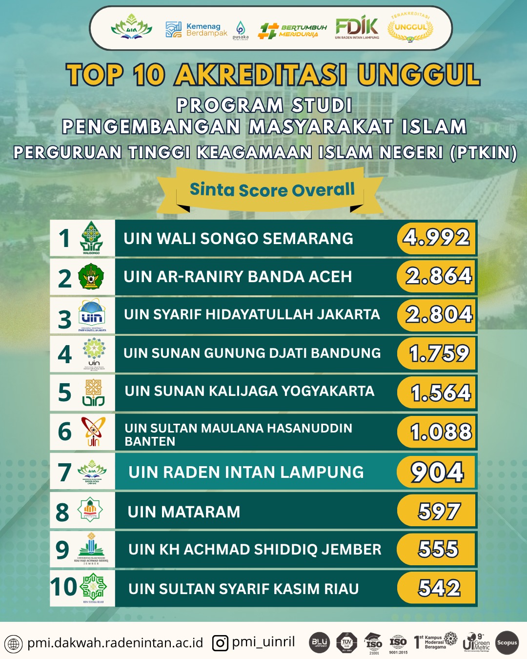 TOP 10 Prodi PMI UIN Raden Intan Lampung Kategori Program Studi ...